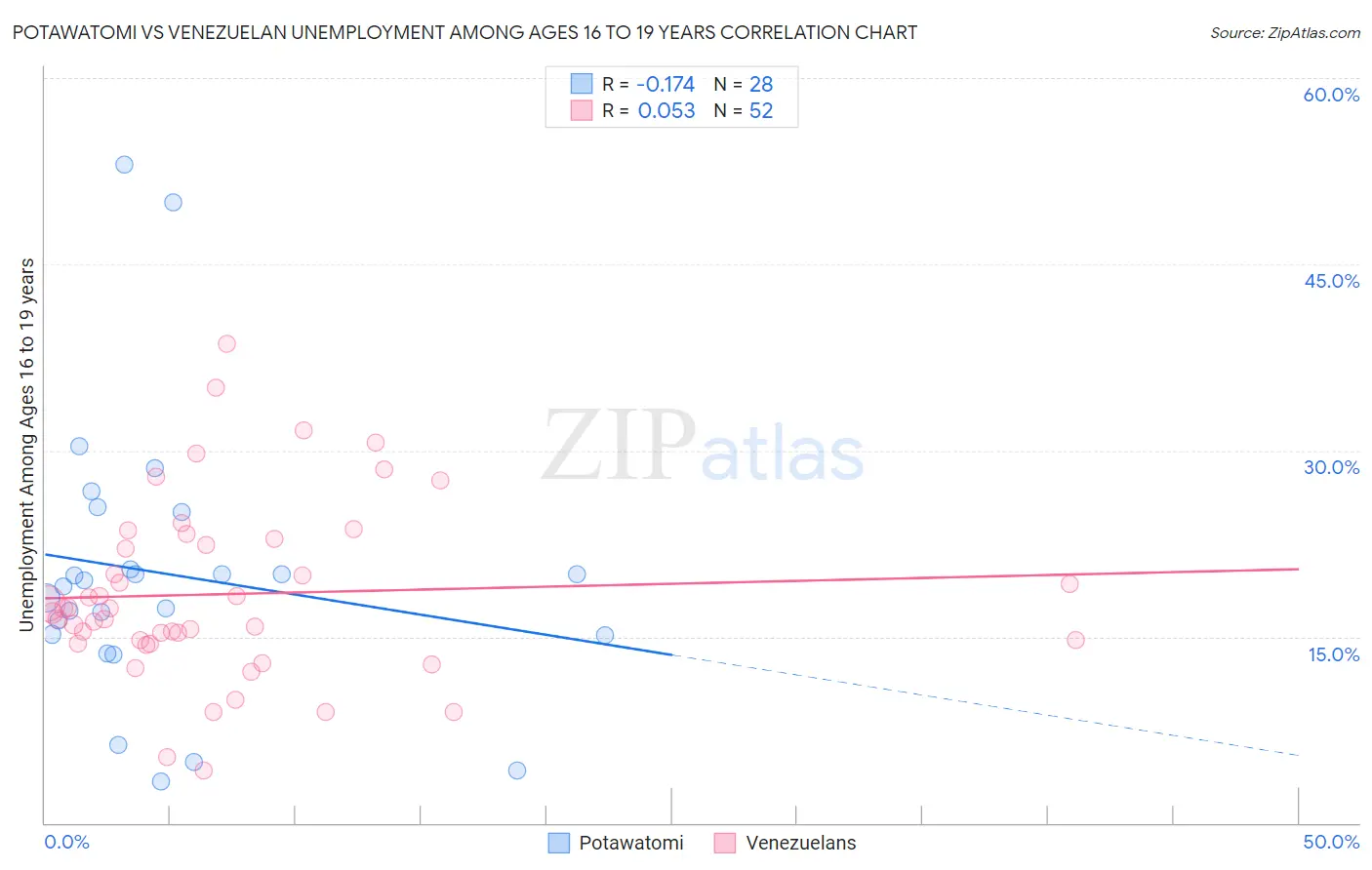 Potawatomi vs Venezuelan Unemployment Among Ages 16 to 19 years