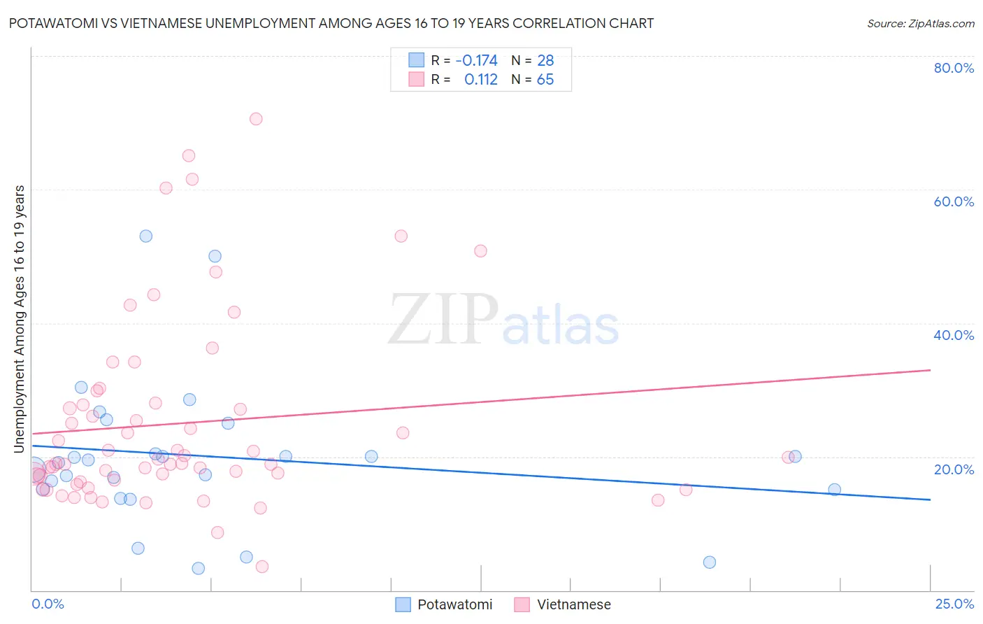 Potawatomi vs Vietnamese Unemployment Among Ages 16 to 19 years