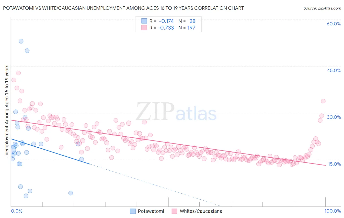 Potawatomi vs White/Caucasian Unemployment Among Ages 16 to 19 years