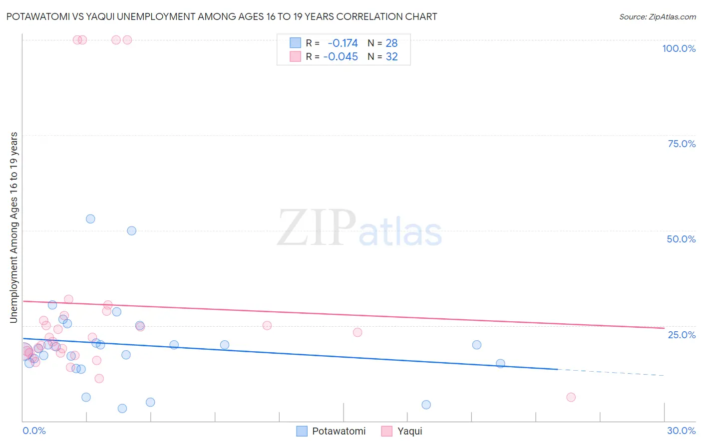 Potawatomi vs Yaqui Unemployment Among Ages 16 to 19 years