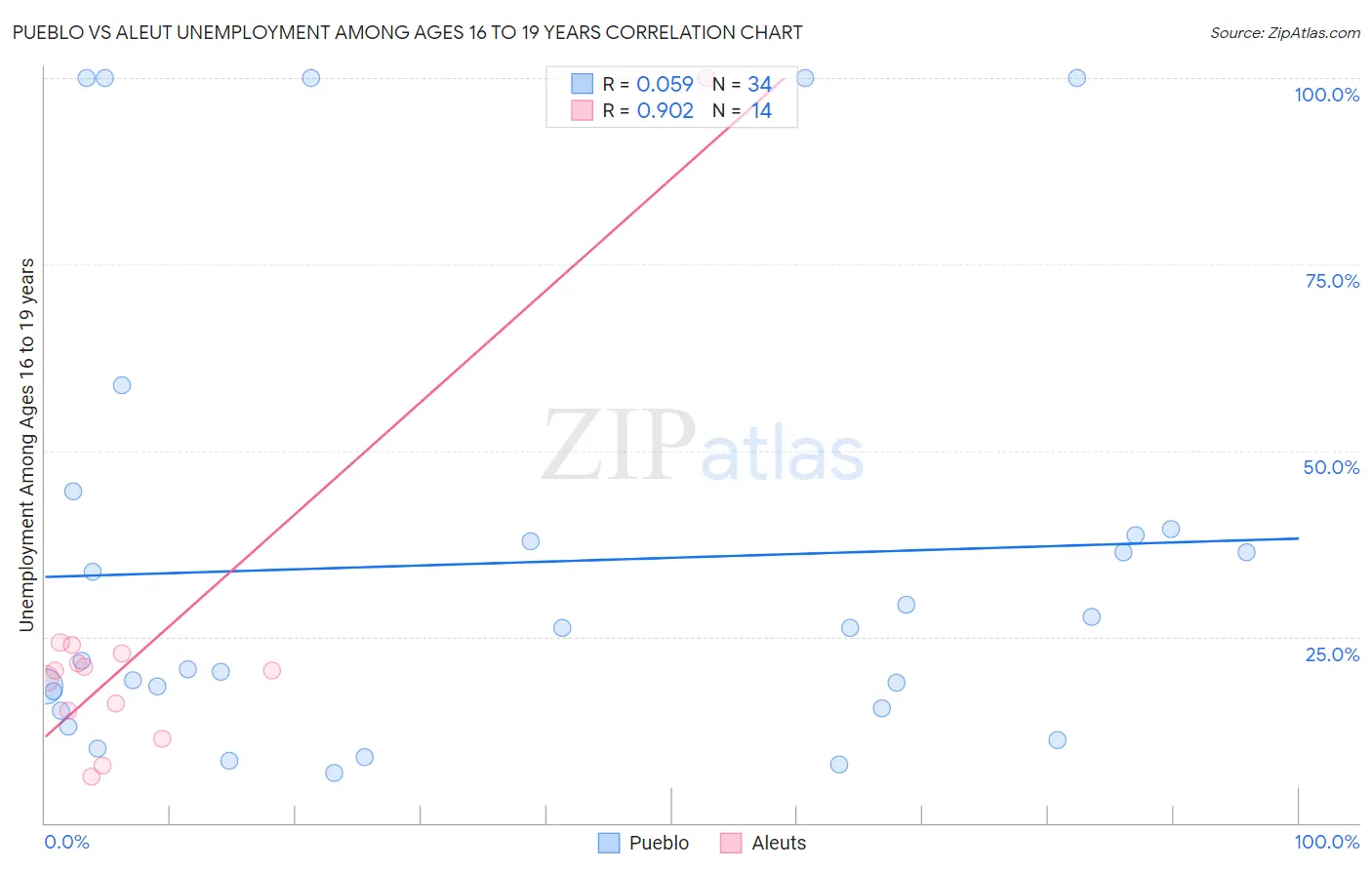 Pueblo vs Aleut Unemployment Among Ages 16 to 19 years