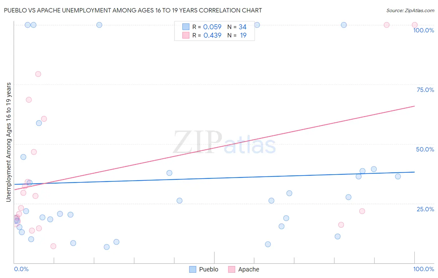 Pueblo vs Apache Unemployment Among Ages 16 to 19 years