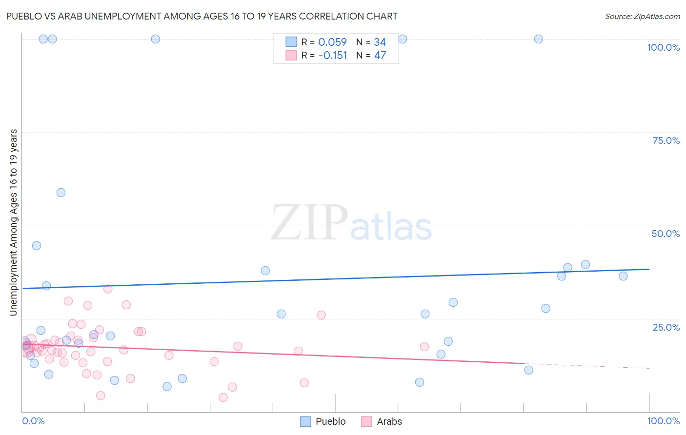 Pueblo vs Arab Unemployment Among Ages 16 to 19 years