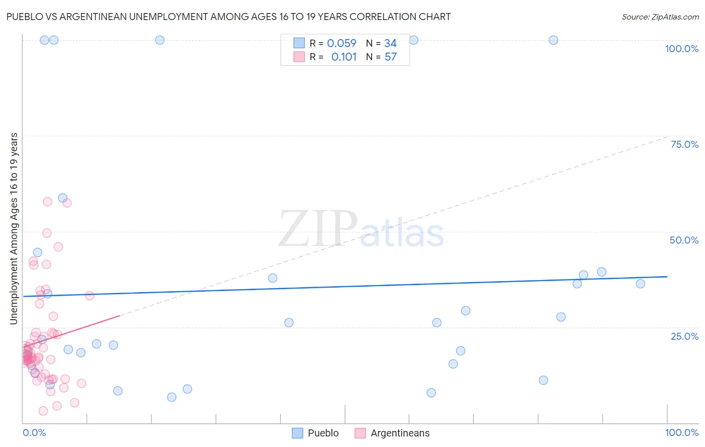 Pueblo vs Argentinean Unemployment Among Ages 16 to 19 years