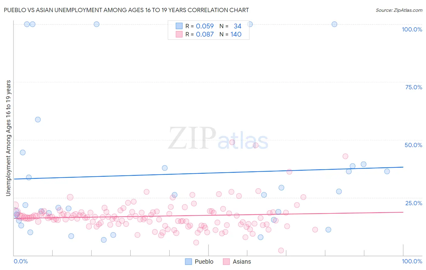 Pueblo vs Asian Unemployment Among Ages 16 to 19 years