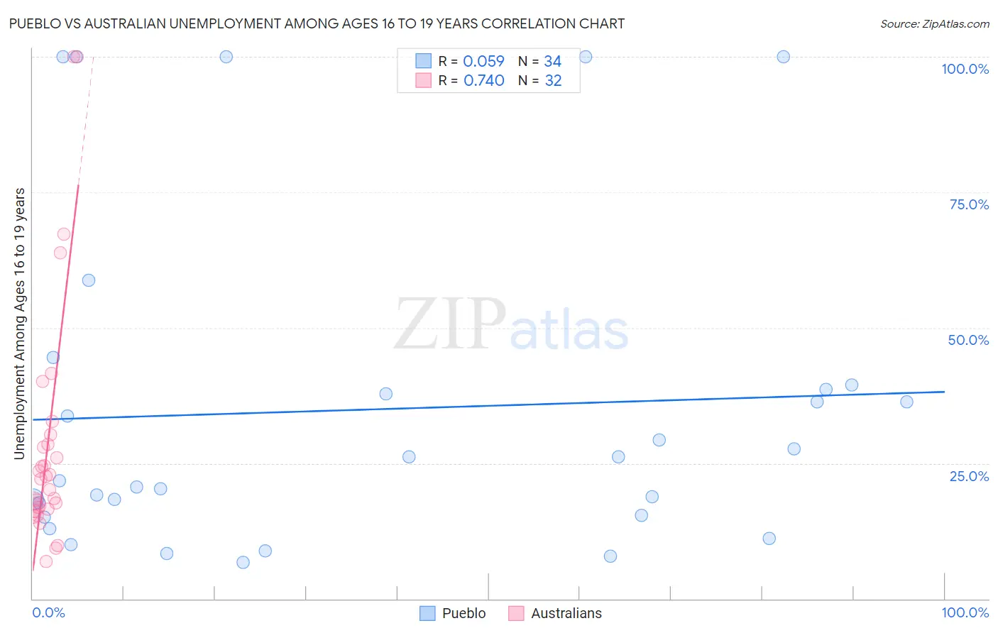 Pueblo vs Australian Unemployment Among Ages 16 to 19 years