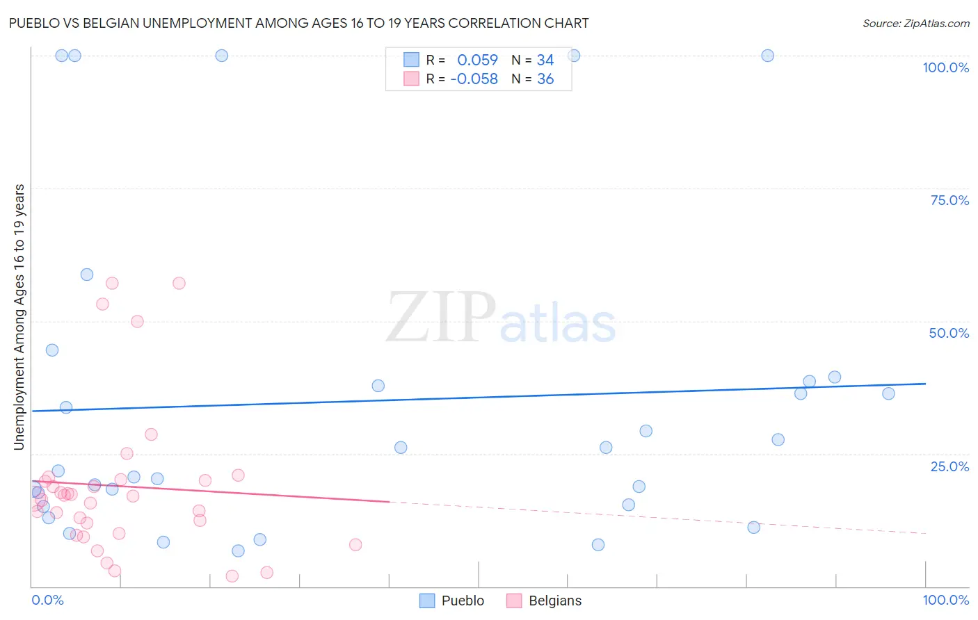 Pueblo vs Belgian Unemployment Among Ages 16 to 19 years
