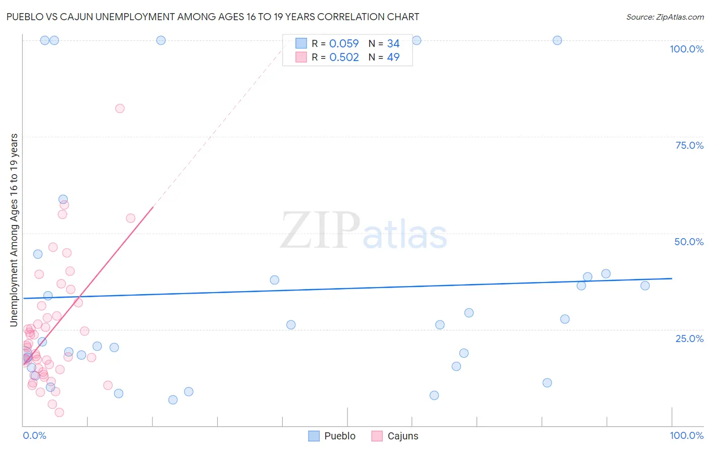 Pueblo vs Cajun Unemployment Among Ages 16 to 19 years