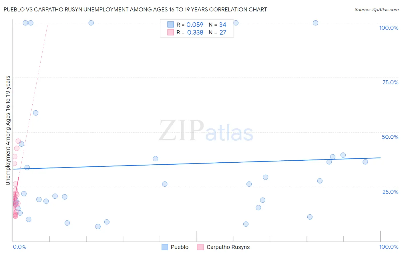 Pueblo vs Carpatho Rusyn Unemployment Among Ages 16 to 19 years