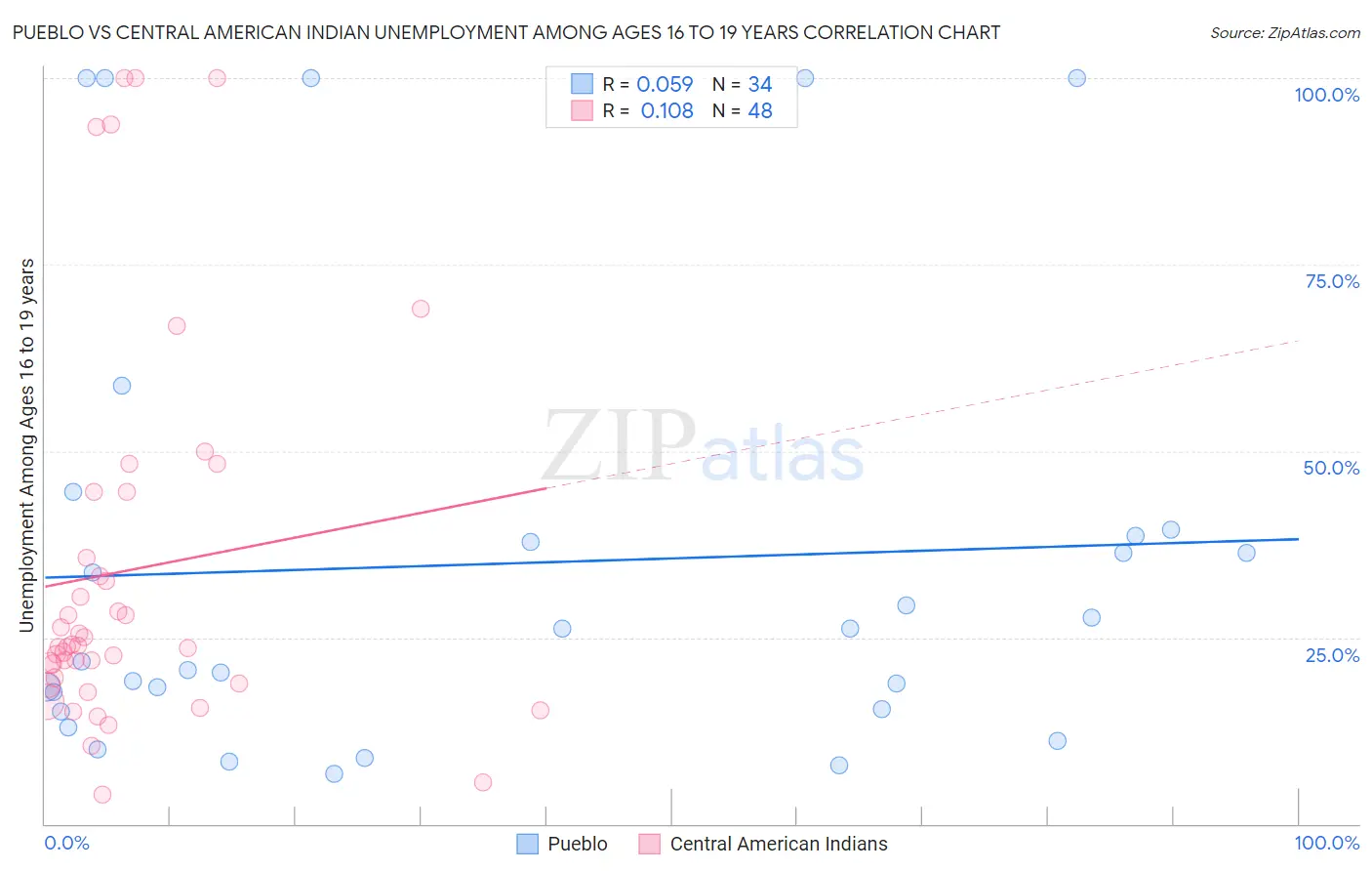 Pueblo vs Central American Indian Unemployment Among Ages 16 to 19 years