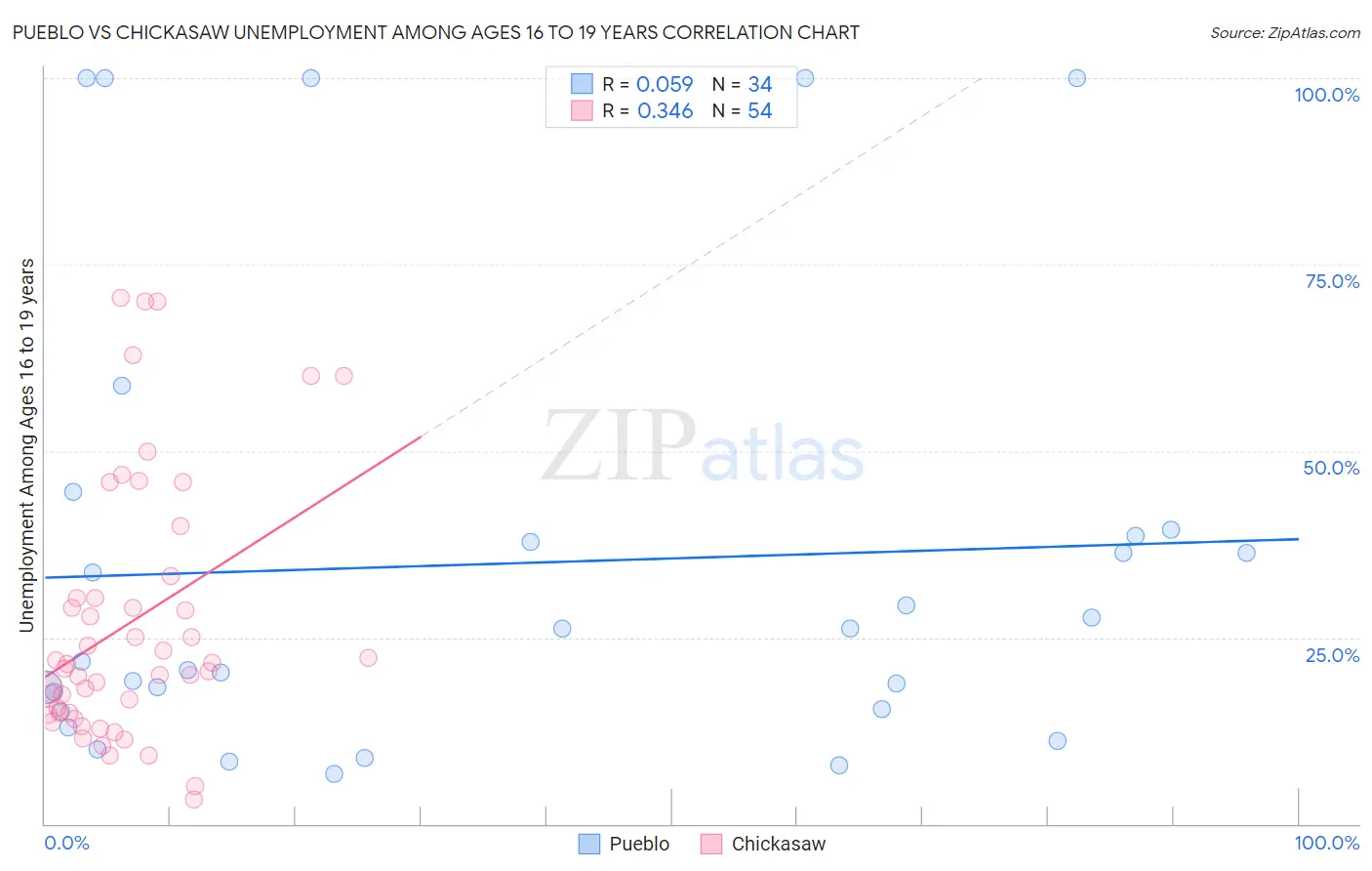 Pueblo vs Chickasaw Unemployment Among Ages 16 to 19 years