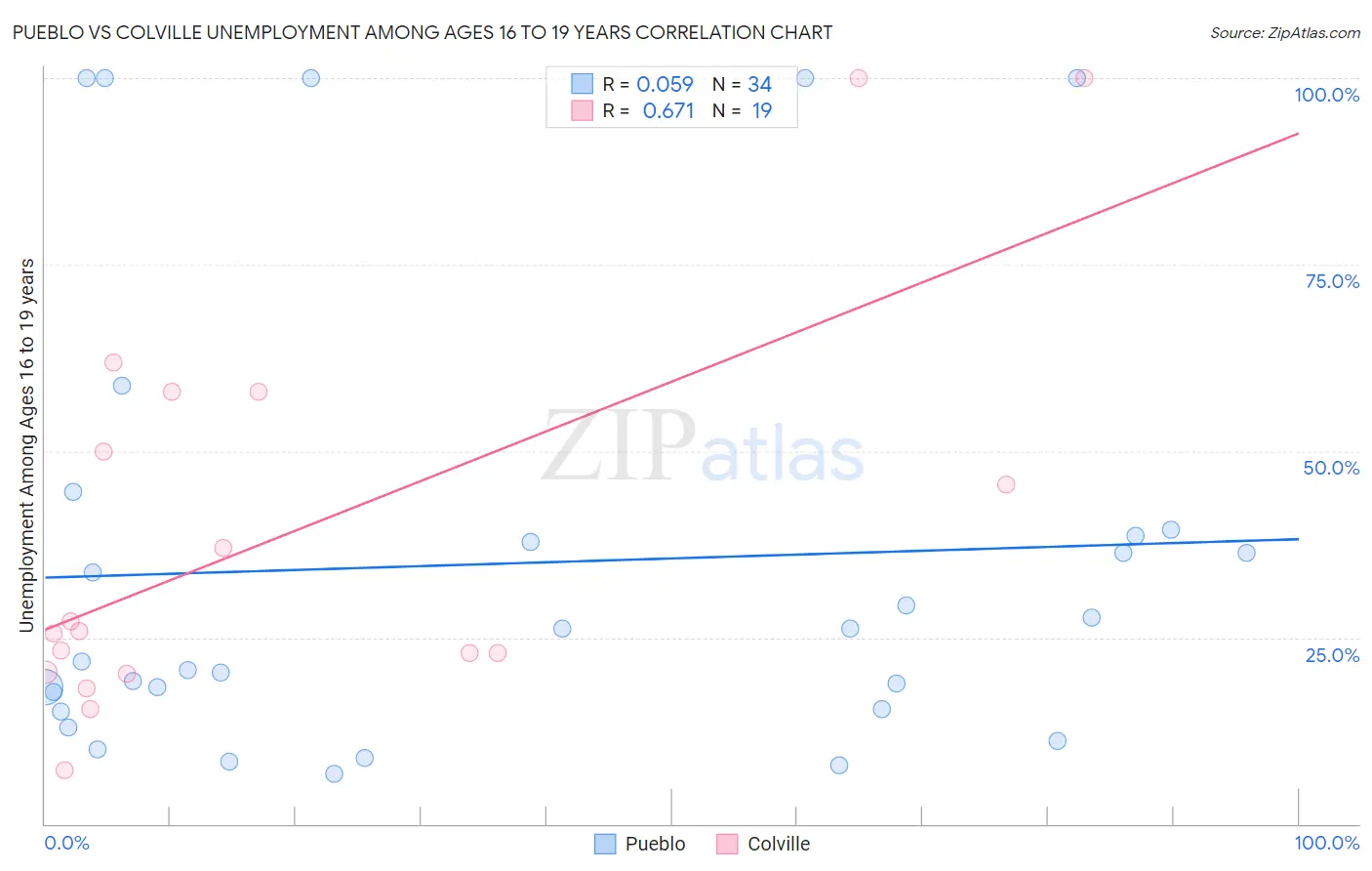 Pueblo vs Colville Unemployment Among Ages 16 to 19 years