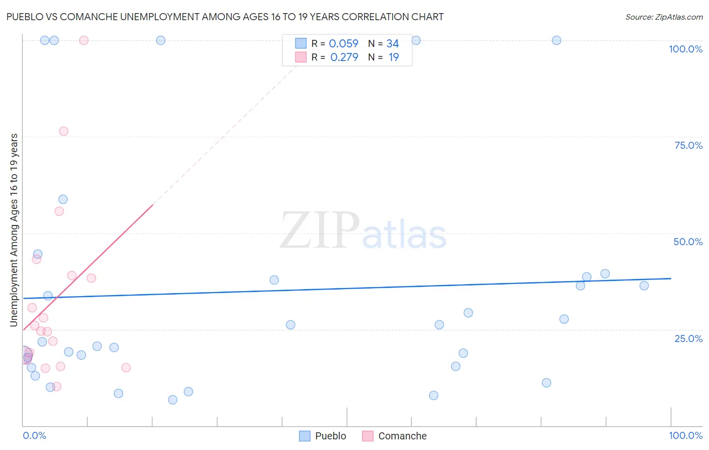 Pueblo vs Comanche Unemployment Among Ages 16 to 19 years