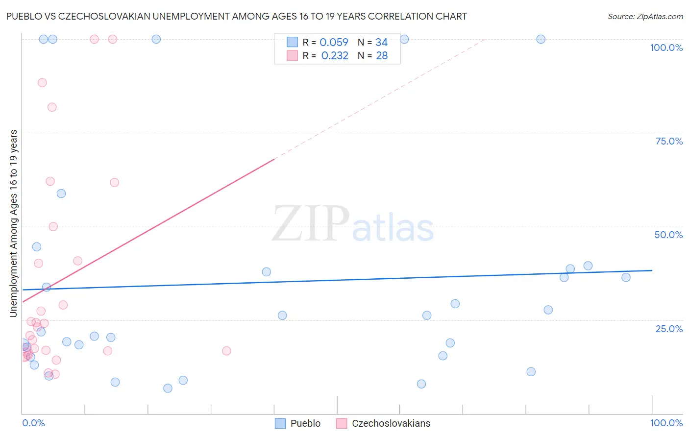 Pueblo vs Czechoslovakian Unemployment Among Ages 16 to 19 years