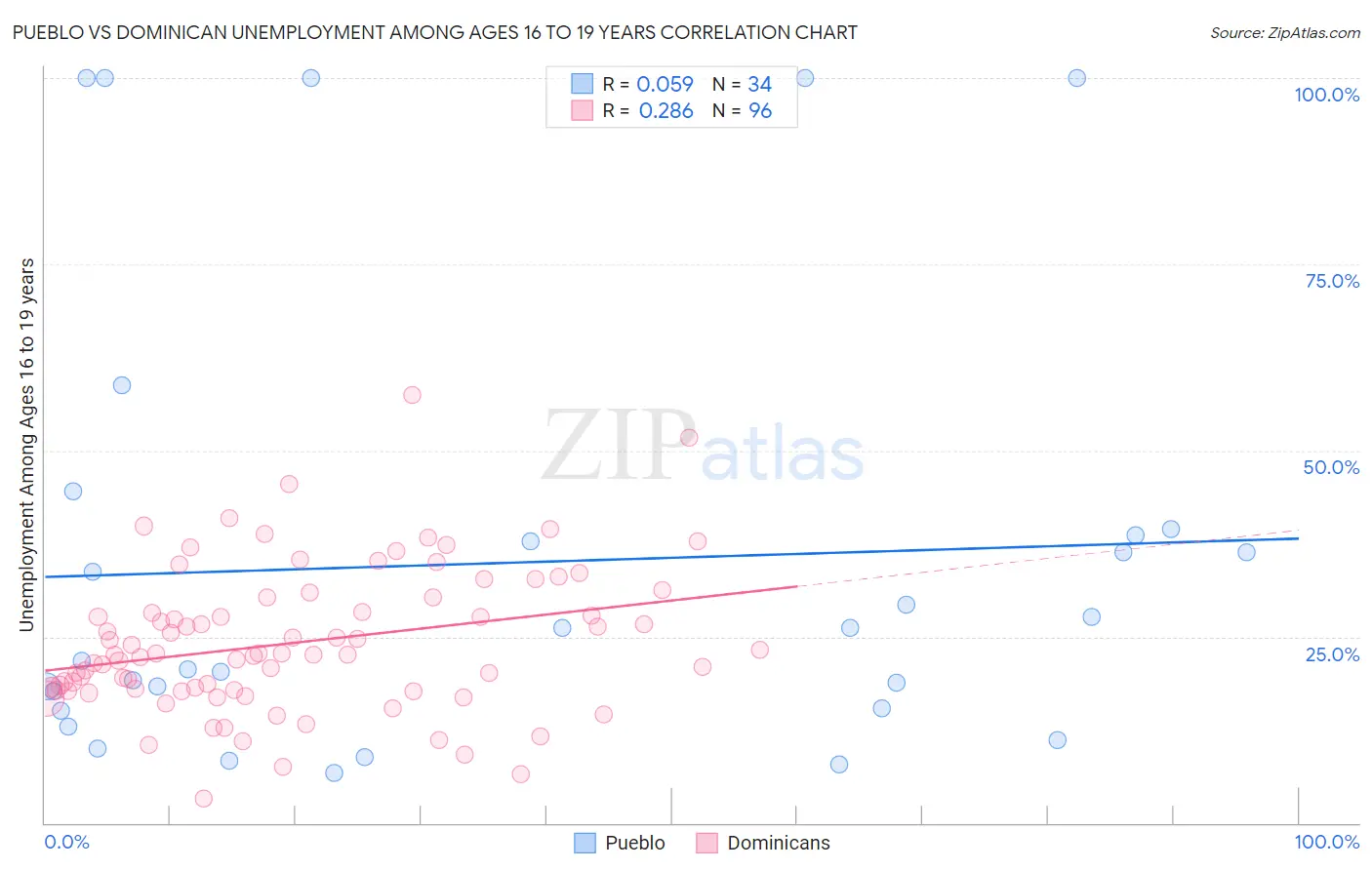 Pueblo vs Dominican Unemployment Among Ages 16 to 19 years