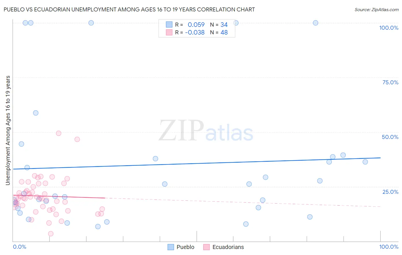 Pueblo vs Ecuadorian Unemployment Among Ages 16 to 19 years