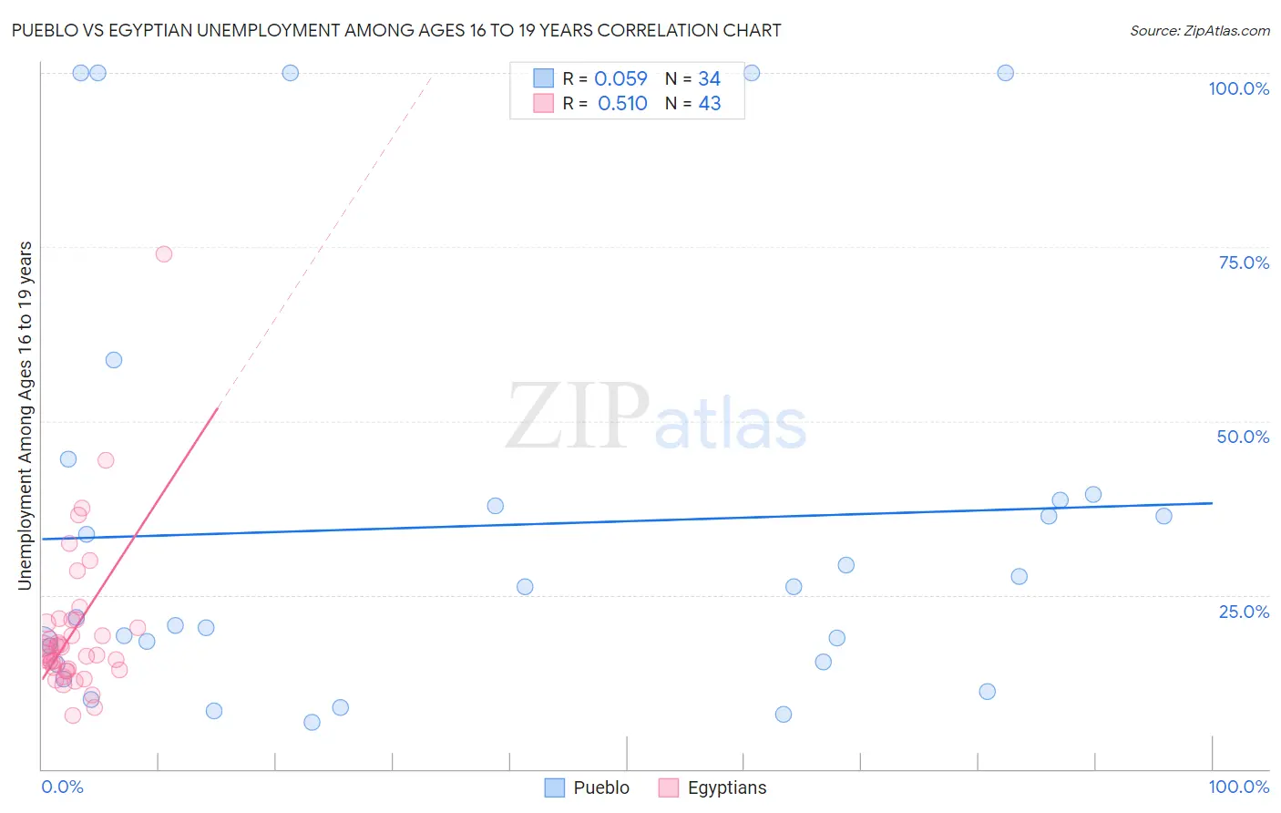 Pueblo vs Egyptian Unemployment Among Ages 16 to 19 years