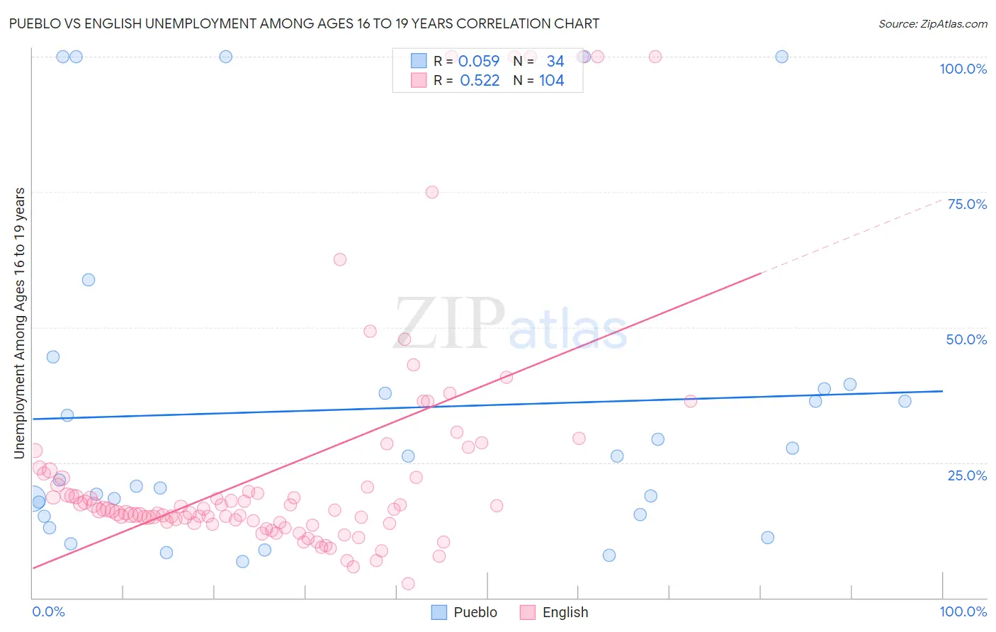 Pueblo vs English Unemployment Among Ages 16 to 19 years