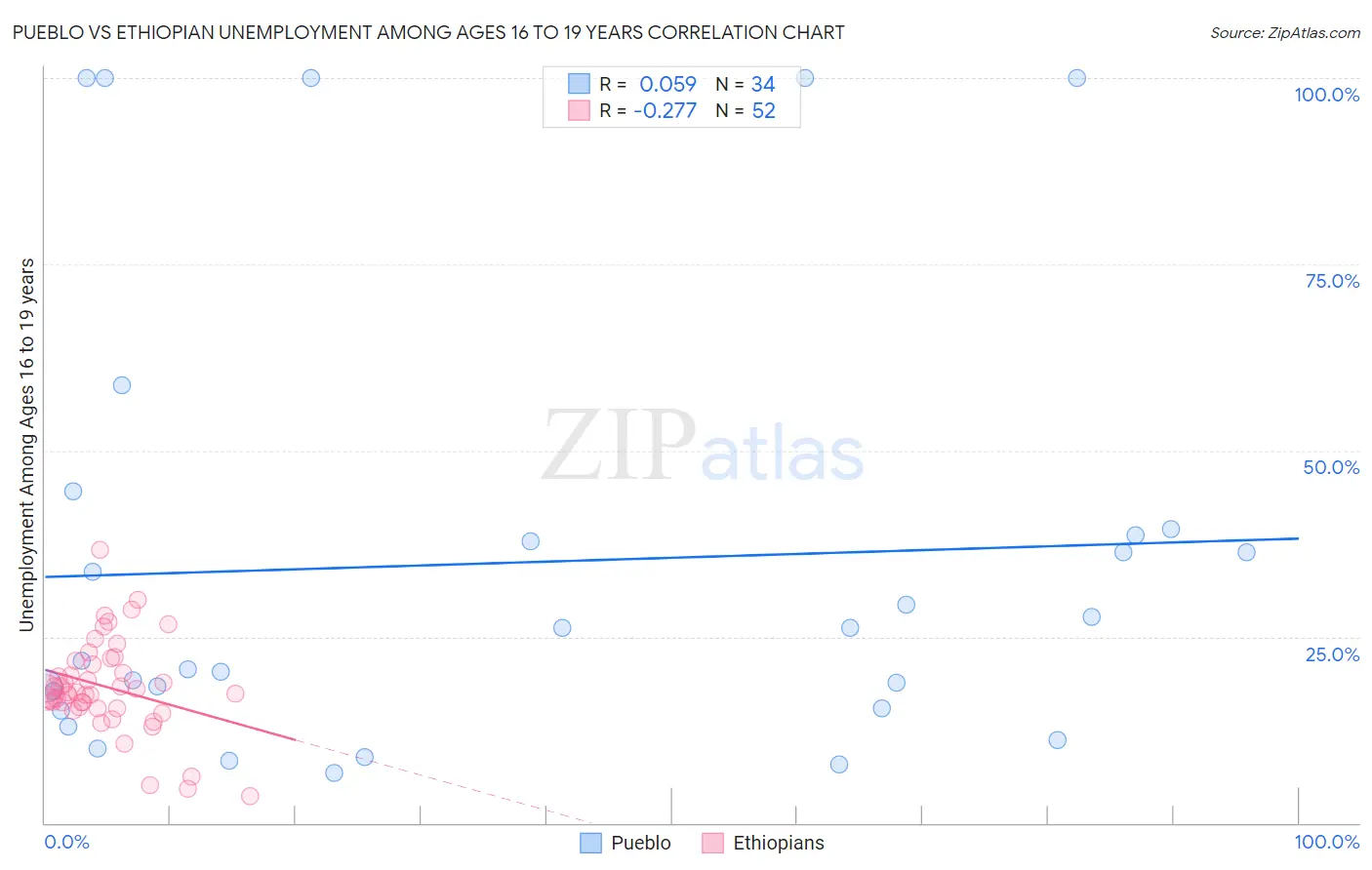 Pueblo vs Ethiopian Unemployment Among Ages 16 to 19 years