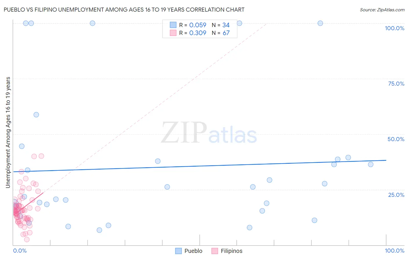 Pueblo vs Filipino Unemployment Among Ages 16 to 19 years