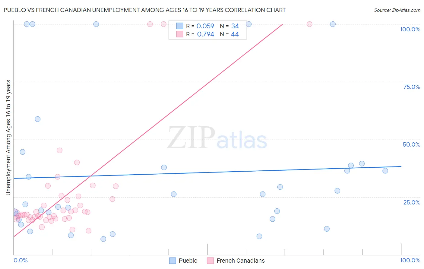Pueblo vs French Canadian Unemployment Among Ages 16 to 19 years