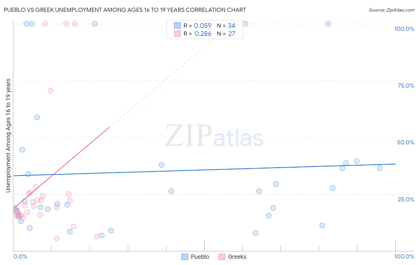 Pueblo vs Greek Unemployment Among Ages 16 to 19 years