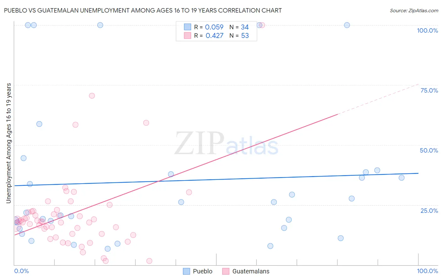 Pueblo vs Guatemalan Unemployment Among Ages 16 to 19 years