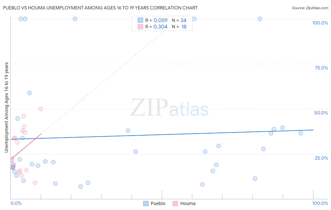 Pueblo vs Houma Unemployment Among Ages 16 to 19 years