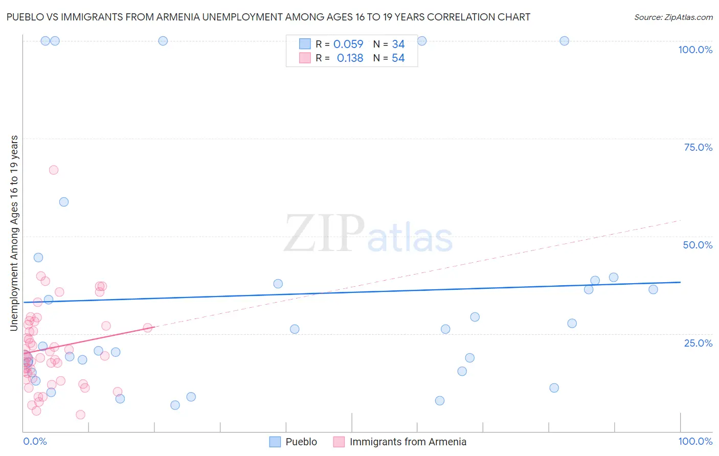 Pueblo vs Immigrants from Armenia Unemployment Among Ages 16 to 19 years