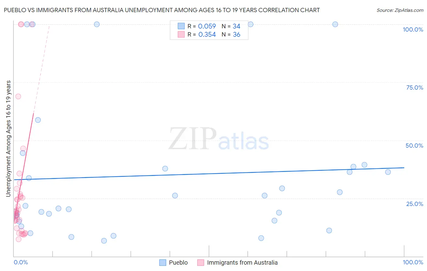 Pueblo vs Immigrants from Australia Unemployment Among Ages 16 to 19 years