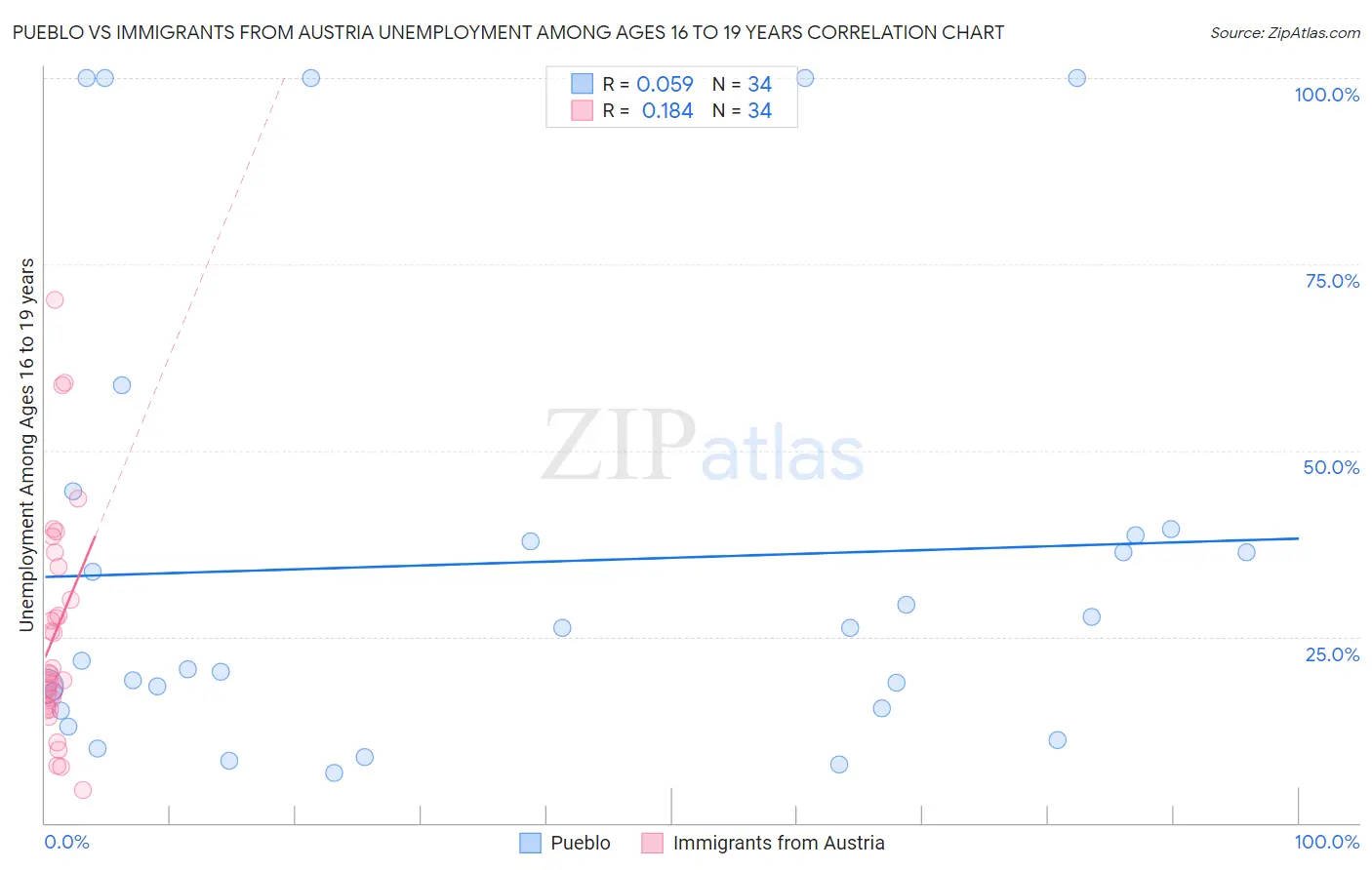 Pueblo vs Immigrants from Austria Unemployment Among Ages 16 to 19 years