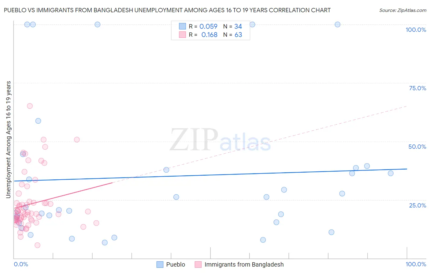 Pueblo vs Immigrants from Bangladesh Unemployment Among Ages 16 to 19 years