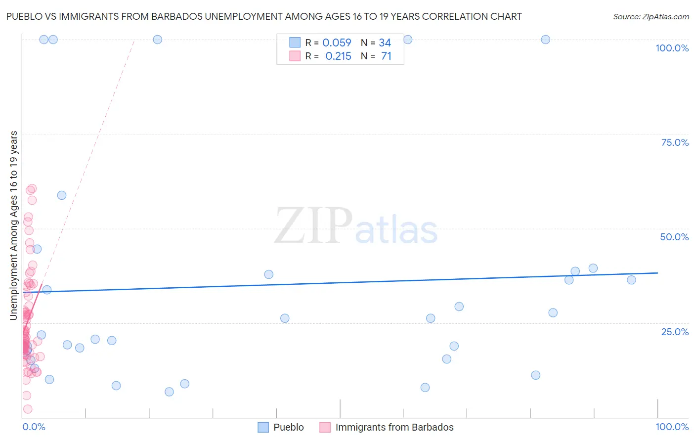Pueblo vs Immigrants from Barbados Unemployment Among Ages 16 to 19 years