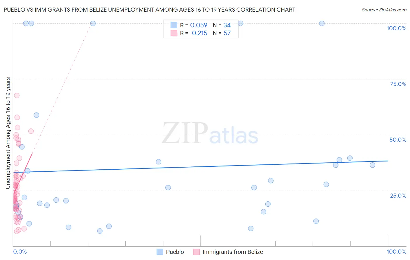 Pueblo vs Immigrants from Belize Unemployment Among Ages 16 to 19 years