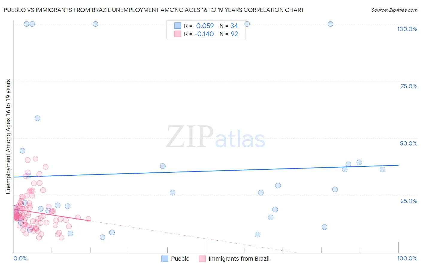 Pueblo vs Immigrants from Brazil Unemployment Among Ages 16 to 19 years