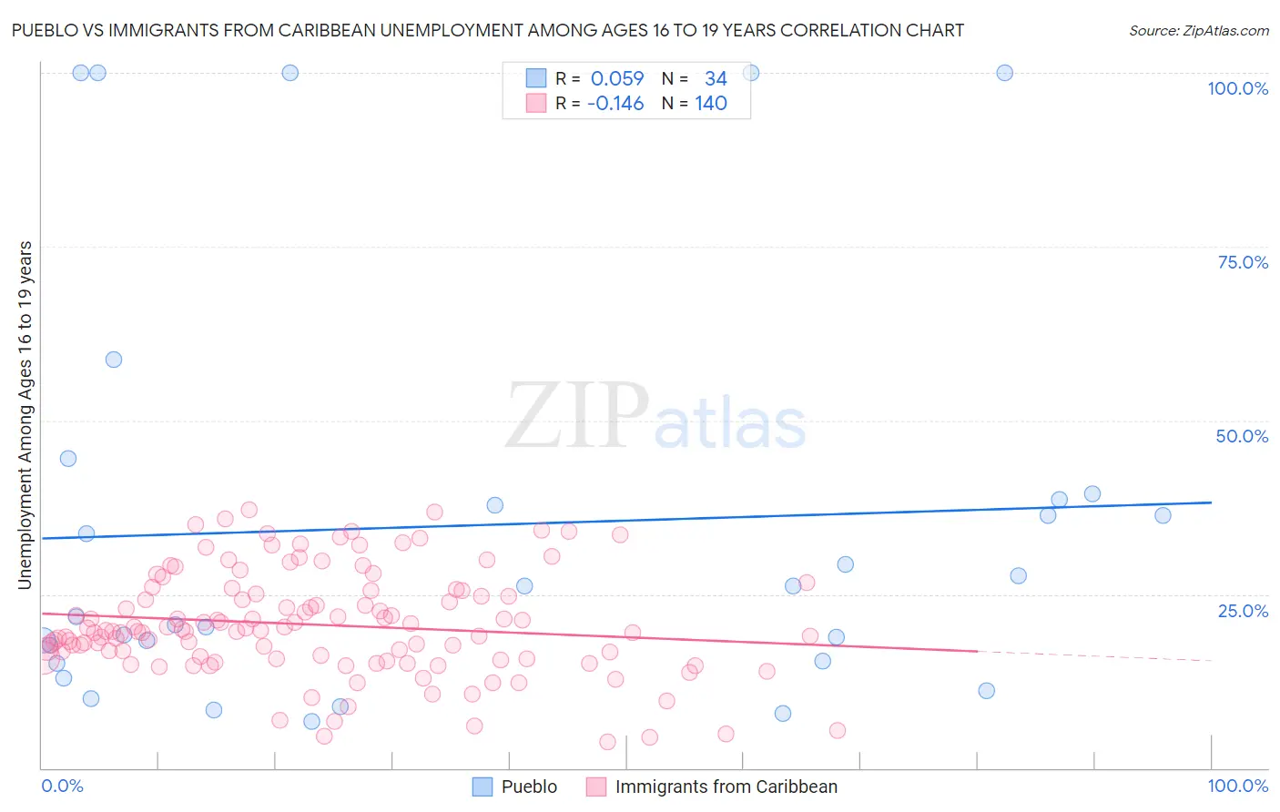 Pueblo vs Immigrants from Caribbean Unemployment Among Ages 16 to 19 years