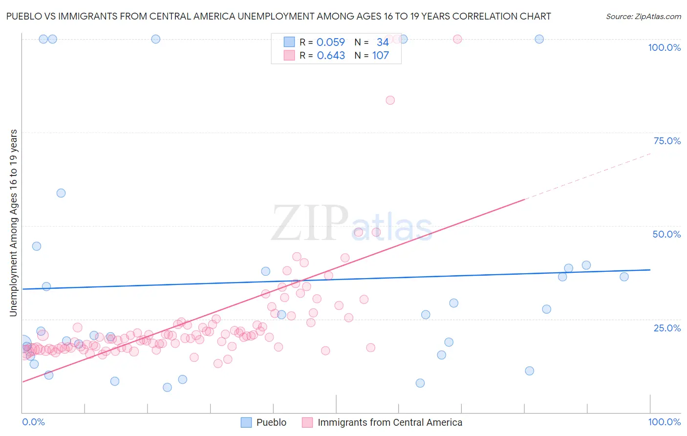 Pueblo vs Immigrants from Central America Unemployment Among Ages 16 to 19 years