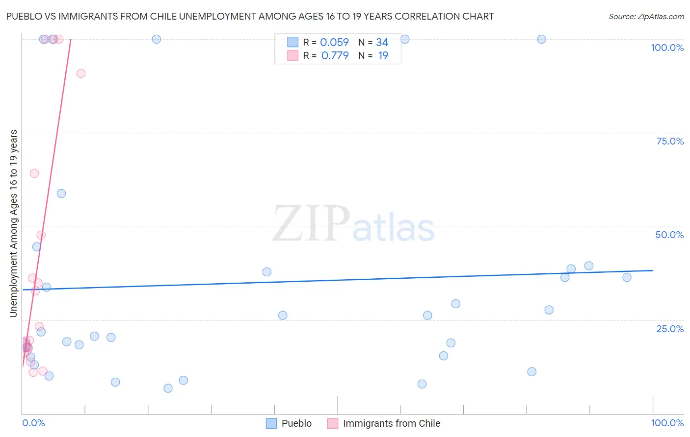 Pueblo vs Immigrants from Chile Unemployment Among Ages 16 to 19 years