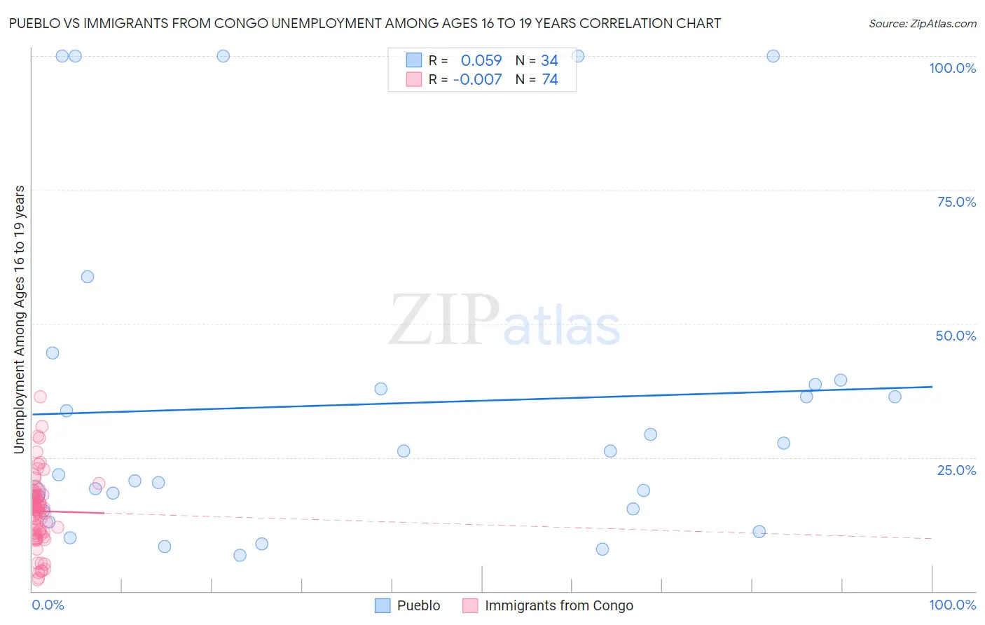 Pueblo vs Immigrants from Congo Unemployment Among Ages 16 to 19 years