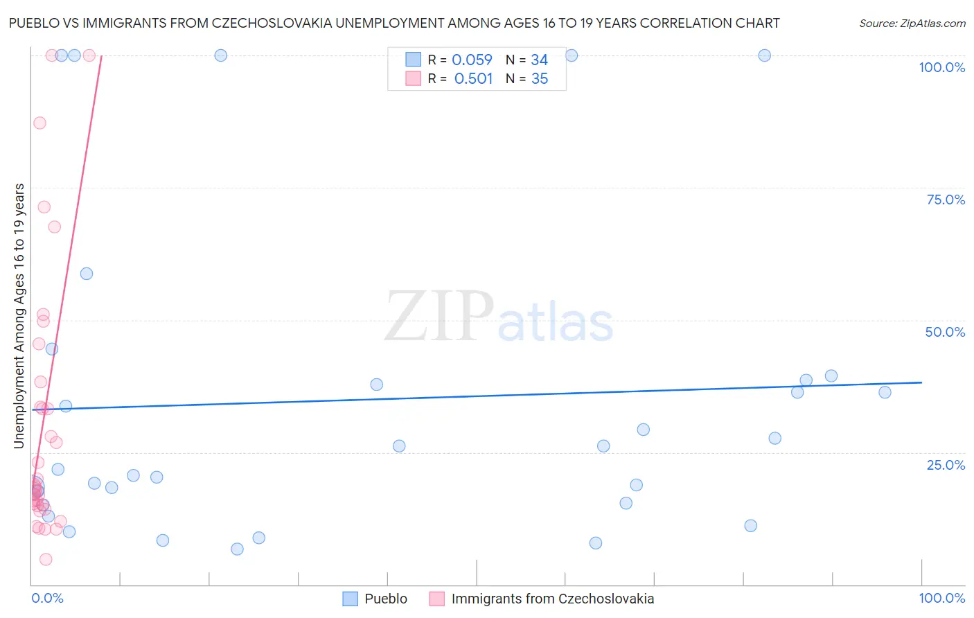 Pueblo vs Immigrants from Czechoslovakia Unemployment Among Ages 16 to 19 years
