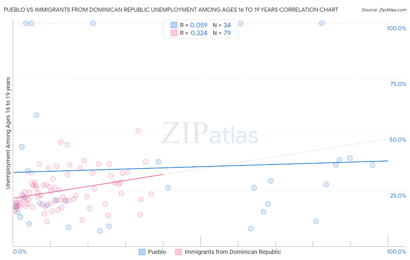 Pueblo vs Immigrants from Dominican Republic Unemployment Among Ages 16 to 19 years