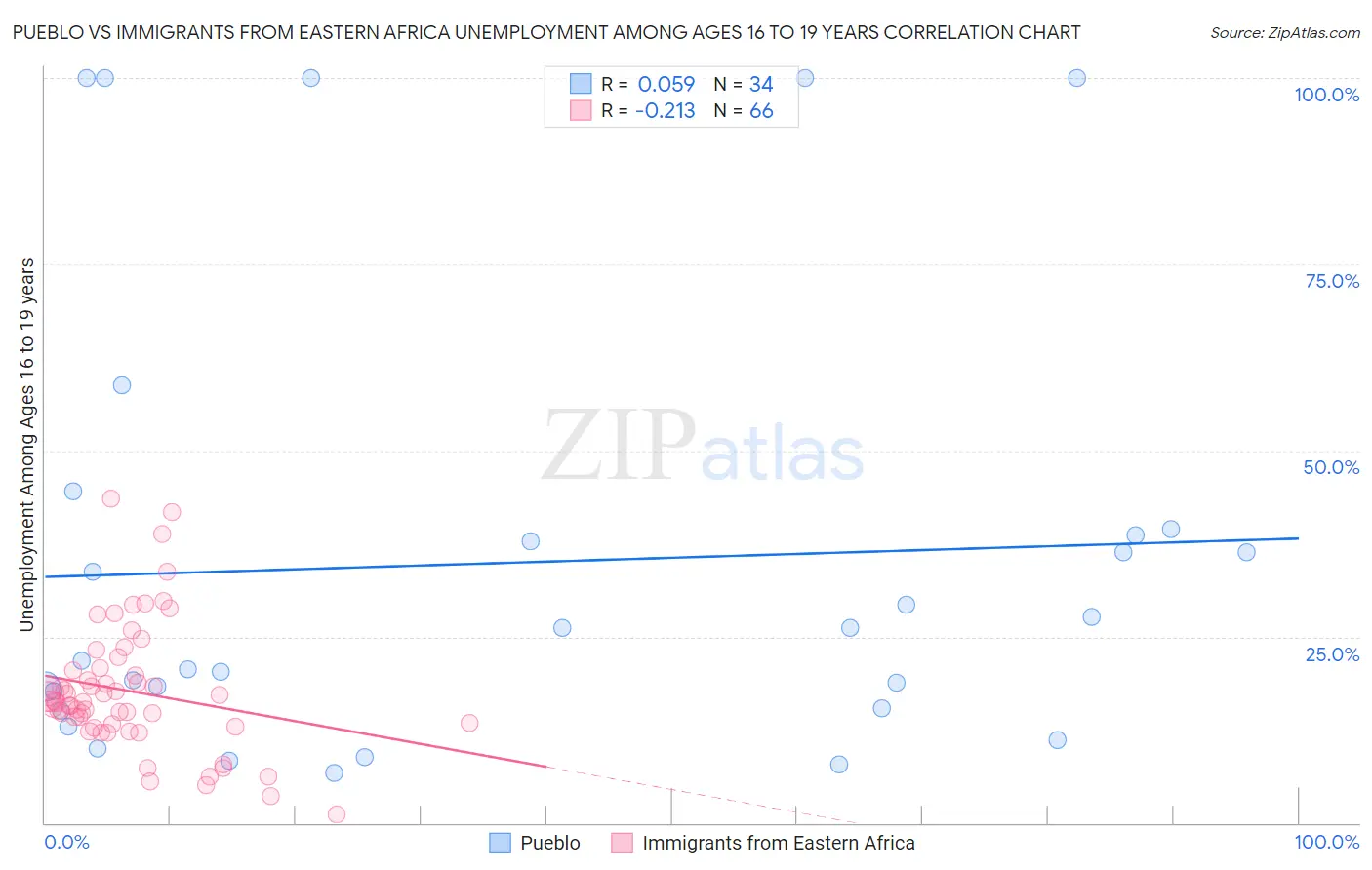 Pueblo vs Immigrants from Eastern Africa Unemployment Among Ages 16 to 19 years