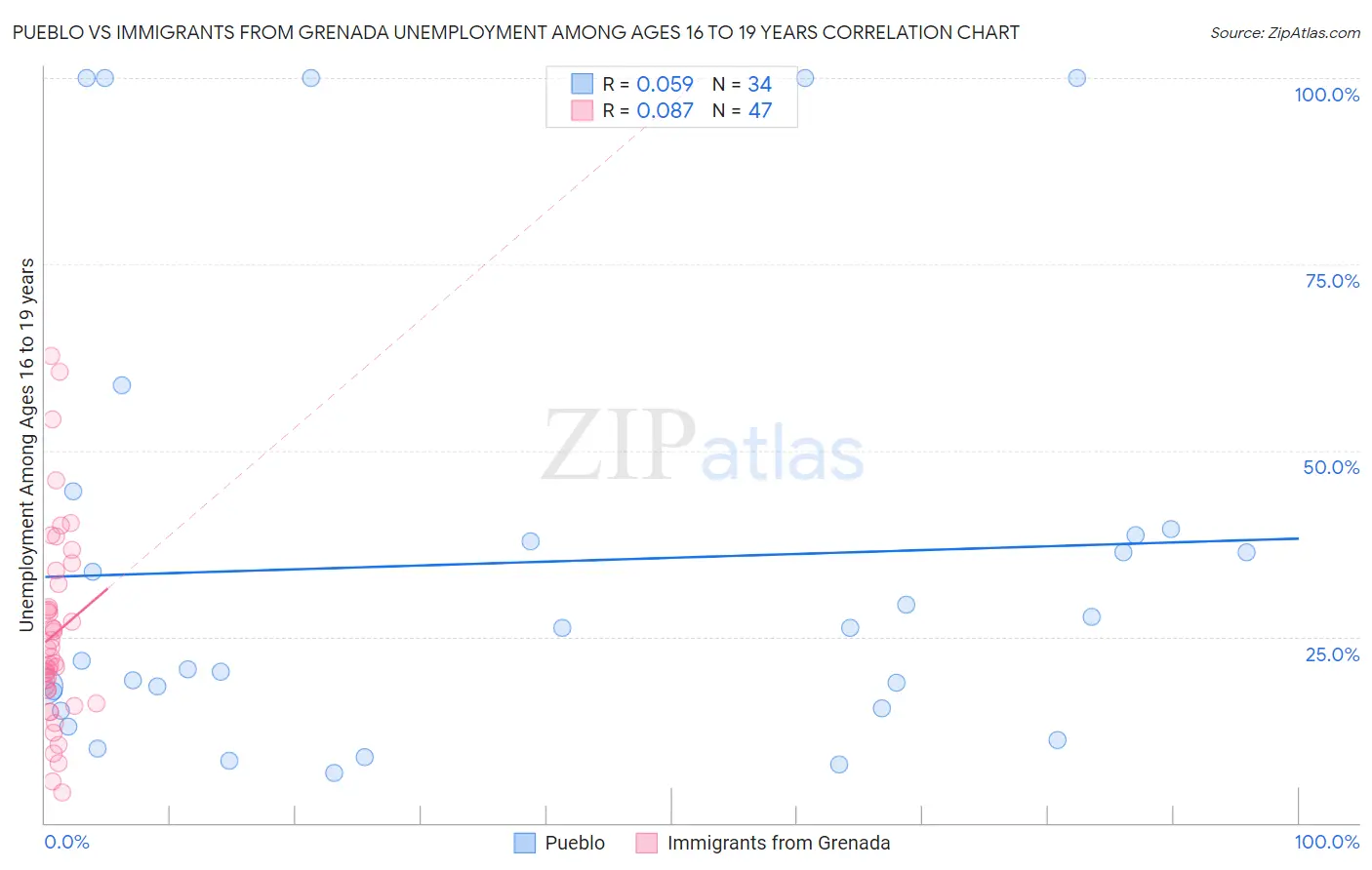 Pueblo vs Immigrants from Grenada Unemployment Among Ages 16 to 19 years