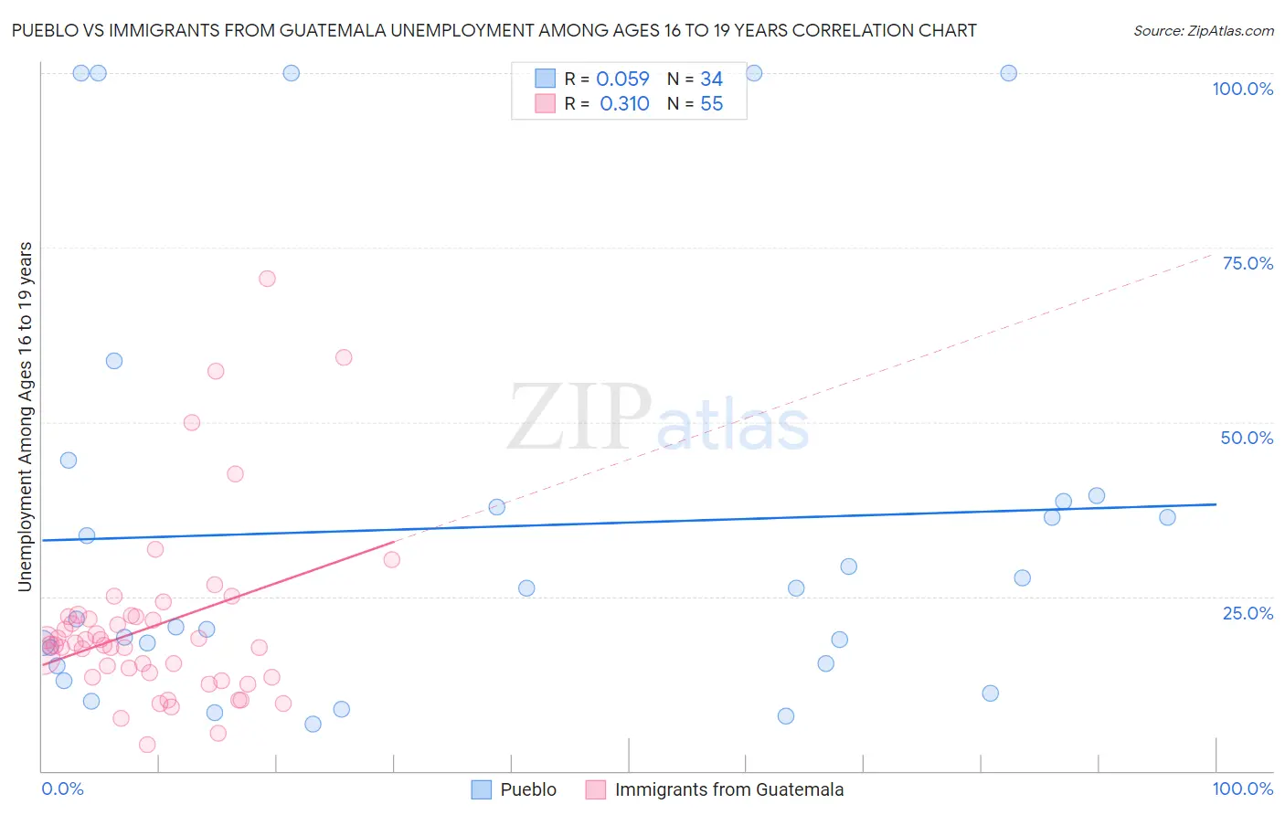 Pueblo vs Immigrants from Guatemala Unemployment Among Ages 16 to 19 years