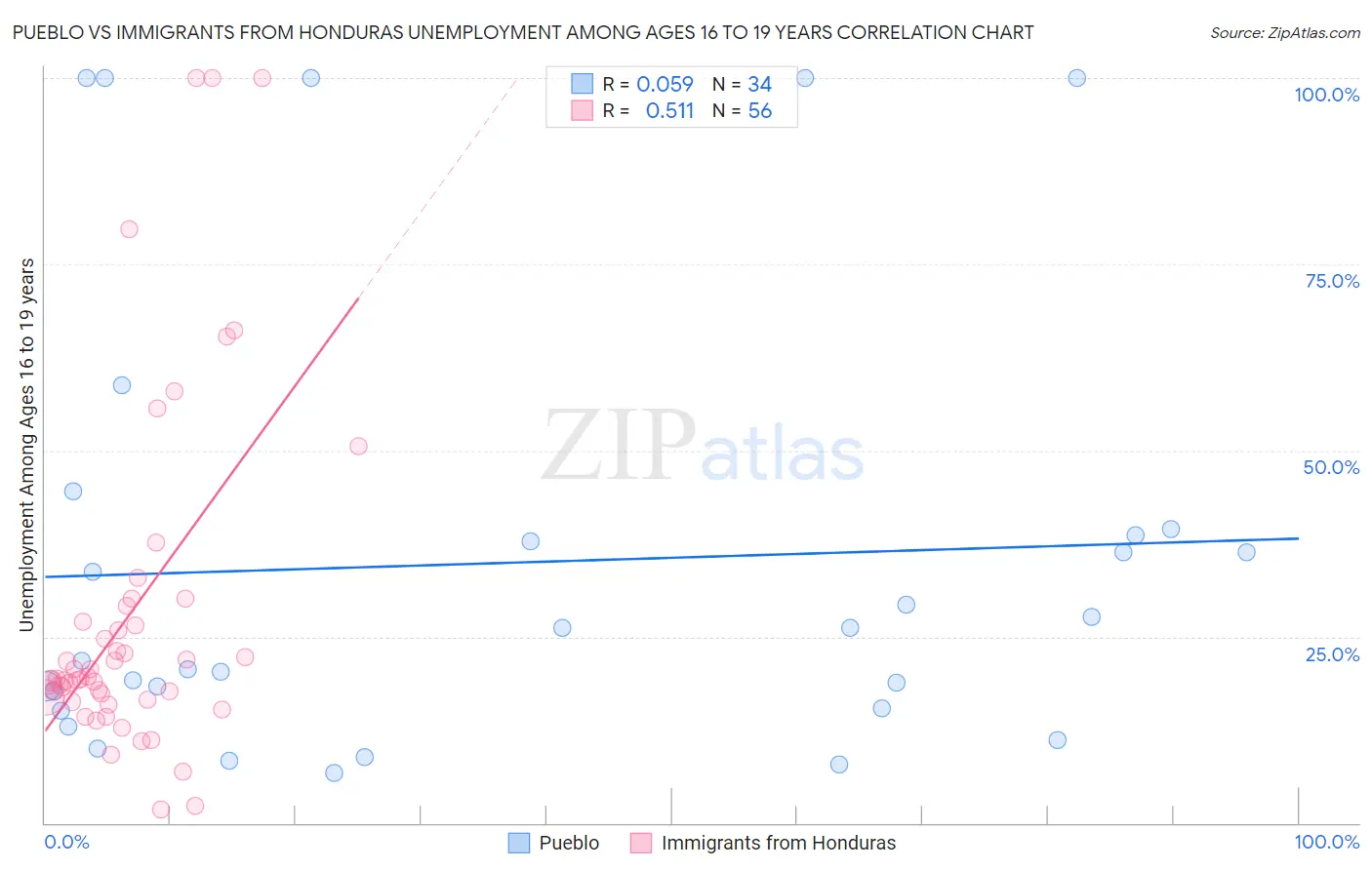 Pueblo vs Immigrants from Honduras Unemployment Among Ages 16 to 19 years