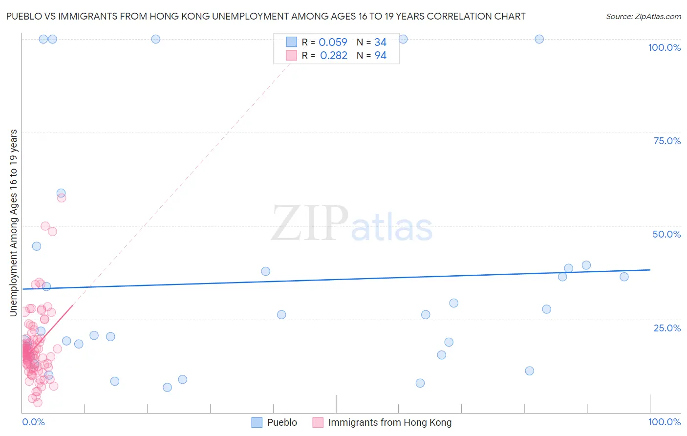 Pueblo vs Immigrants from Hong Kong Unemployment Among Ages 16 to 19 years