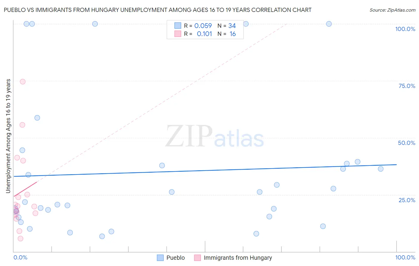 Pueblo vs Immigrants from Hungary Unemployment Among Ages 16 to 19 years