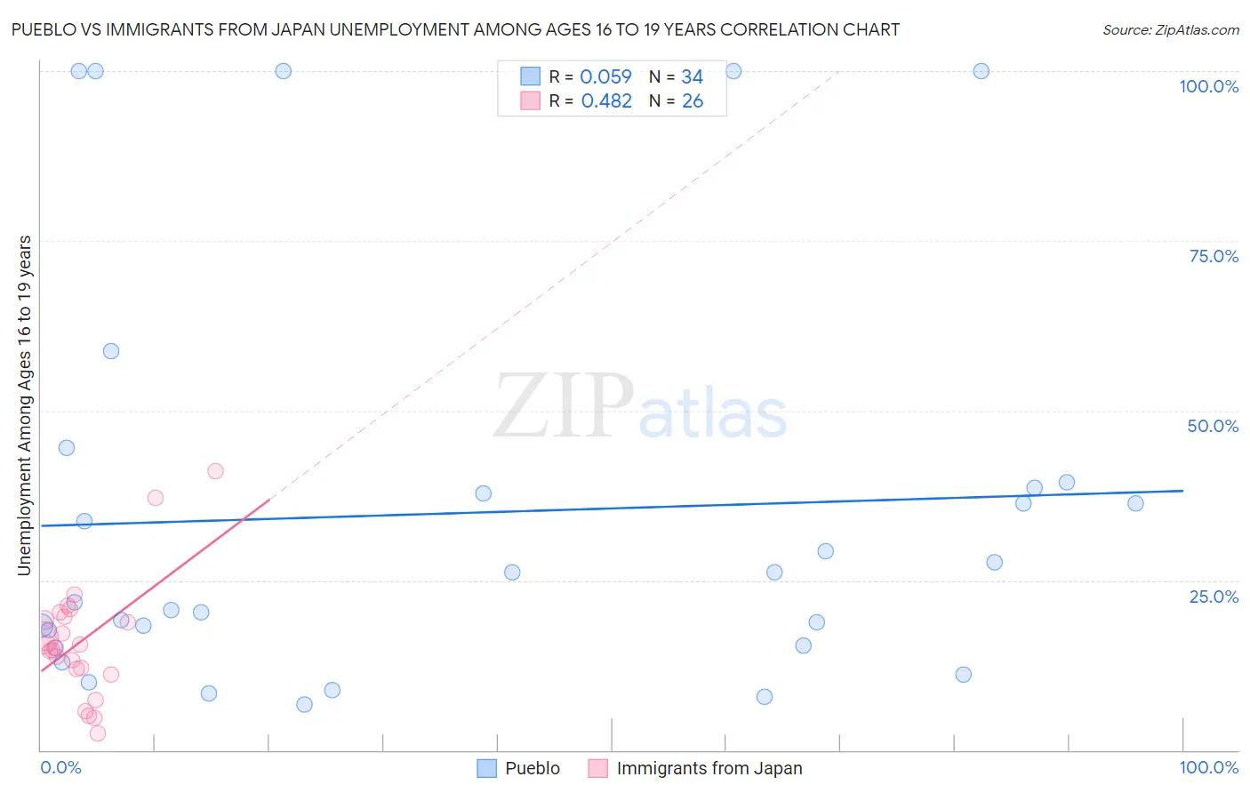 Pueblo vs Immigrants from Japan Unemployment Among Ages 16 to 19 years