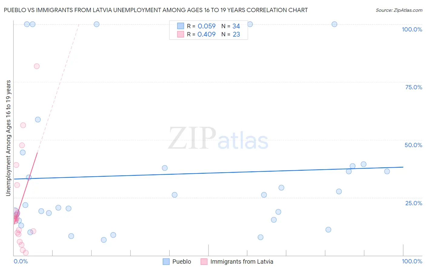 Pueblo vs Immigrants from Latvia Unemployment Among Ages 16 to 19 years