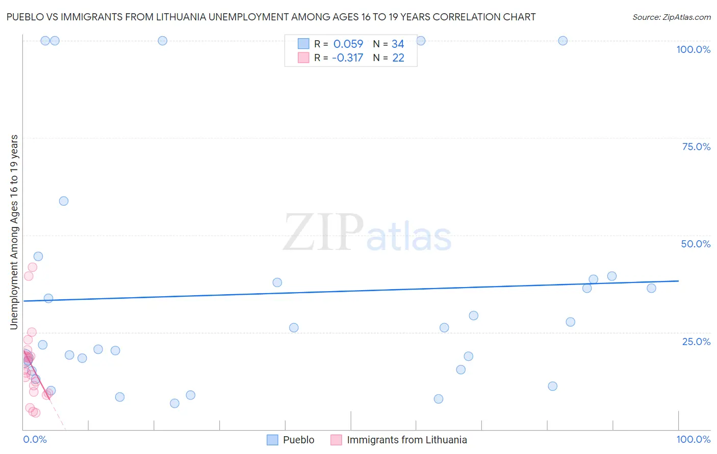 Pueblo vs Immigrants from Lithuania Unemployment Among Ages 16 to 19 years